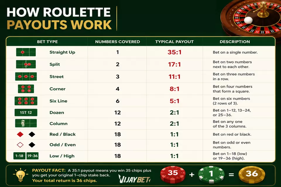 How Roulette Payouts Work